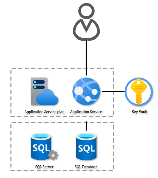 A standard SQL and App service with Key Vault Azure setup