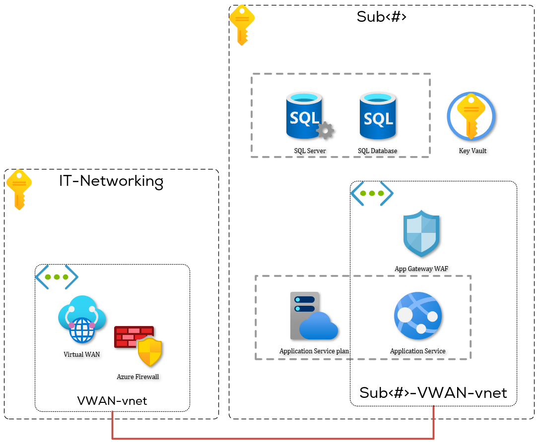 App Service with Private Endpoint