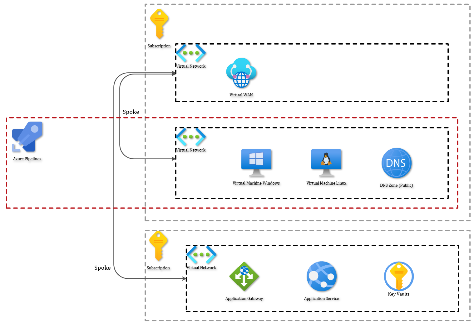 The deployment problem