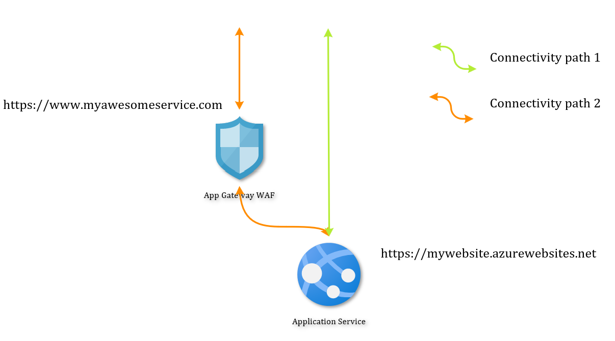 Unsecured request paths to the app service