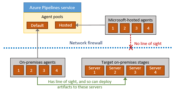 Azure DevOps line of sight when deploying